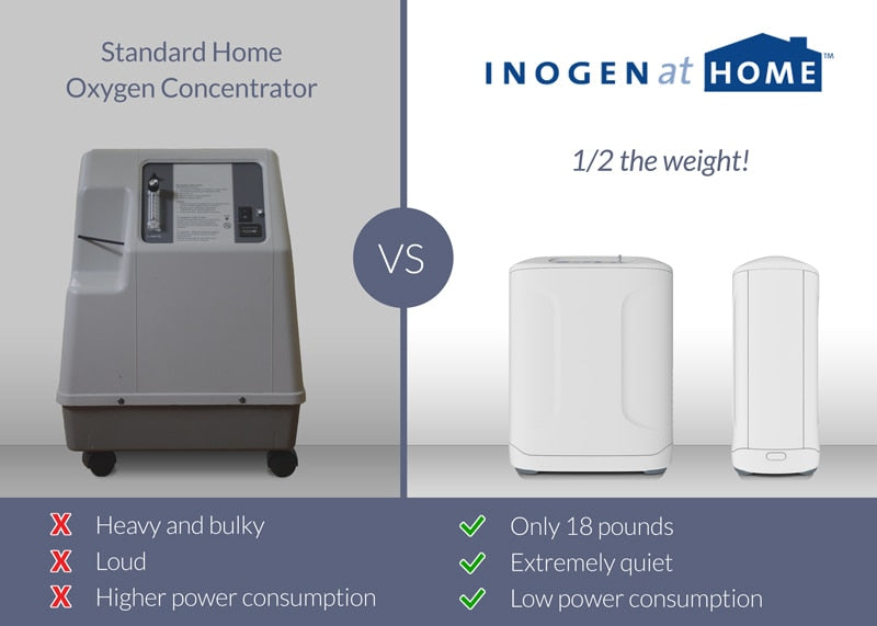 Inogen At Home Oxygen Concentrator